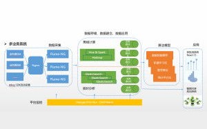 传统大数据存储技术包括