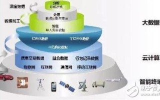 使用大数据技术的优势在哪里