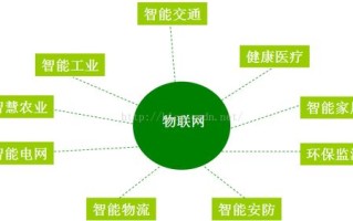 大数据云计算物联网的应用