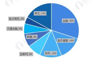 大数据与云计算的产业现状
