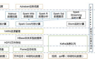大数据集群的解决方案