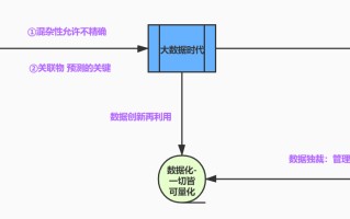 大数据管理复杂化的原因