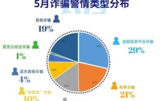 2023电信诈骗数据统计表