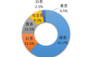 茶叶行业数据