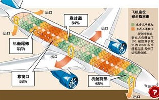 旅游小知识：飞机紧急出口的座位可以优先安排老人或幼儿吗？