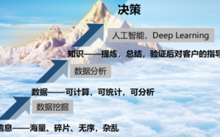 1.什么是大数据决策技术？