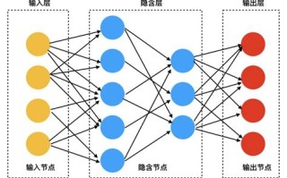 数据挖掘神经网络实验报告