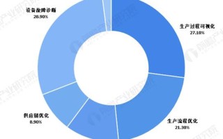 工业大数据概念