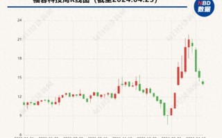 福蓉科技：第二季度福蓉转债转股约万股累计转股约万股