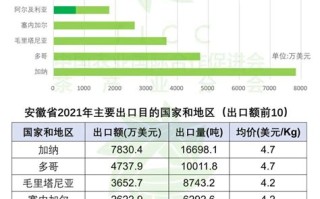 进出口数据怎么分析