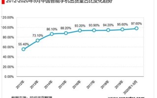 上游大数据手机产量排名