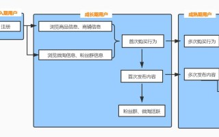 淘宝大数据分析的关键要素