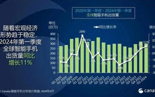 中国手机在全球的份额