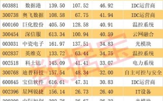 物流大数据龙头股分析与投资建议