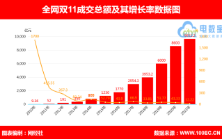 淘宝双十一大数据分析
