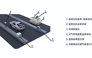 机动车尾气污染危害有多大？（我们该如何做好监测工作？）