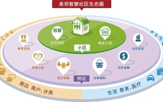 大数据智慧社区环境