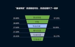 金融大数据的需求