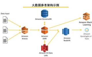 大数据架构师前景分析与建议