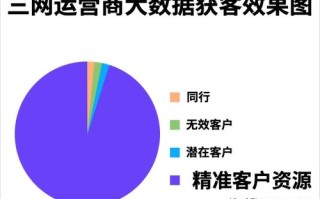 联通移动大数据获客系统怎么样