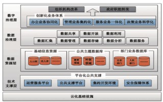 政府大数据发展具体方向