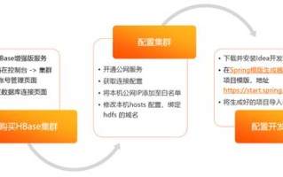 标题：HBase大数据查询优化指南