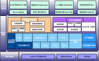 大数据安全框架构建包括