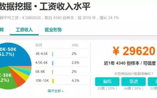 大数据行业培训就业薪资分析