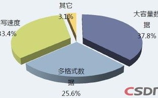 大数据分析及挖掘技术有哪些