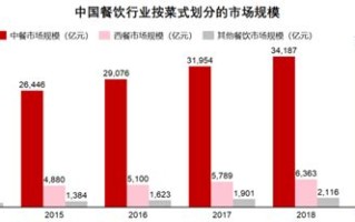 解析中国餐饮行业大数据