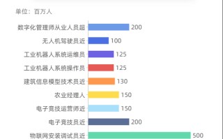 国家职业分类大典新增168个职业