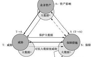 大数据发展方向