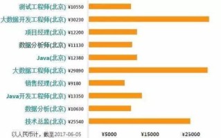 程序员转型方向