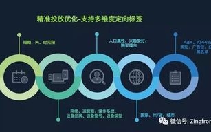 大数据智能精准营销