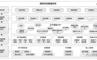 大数据风控的优势不包括