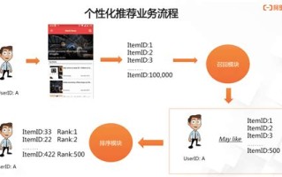 大数据推荐系统创意说明怎么写