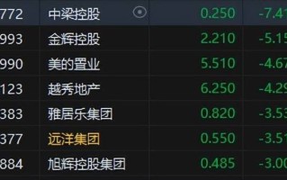 【市场动态】腾讯概念股板块遭遇重挫，万方发展领跌，主力资金净流出显著