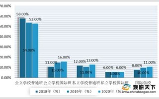 留学目的地分布
