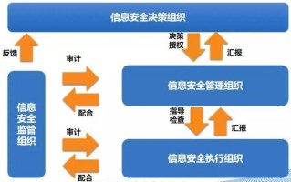 大数据安全保障技术有哪些?