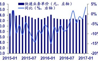 快递业大数据