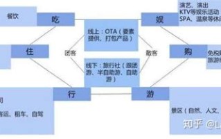 旅游业大数据分析
