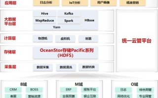 联通大数据解决方案的核心是