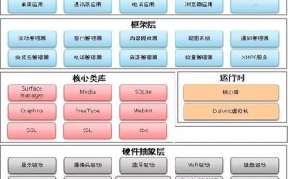架构组成