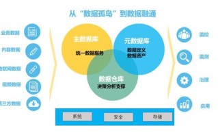 大数据运营管理