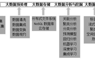 大数据采集与预处理技术