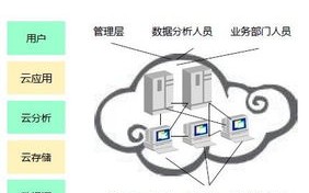 大数据技术发展与应用