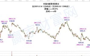 大数据独角兽股价走势图