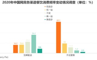 大数据在饮食餐饮的应用