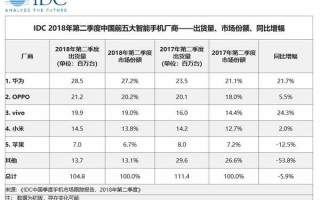 国产手机崛起月出货量破万部，市场份额创新高