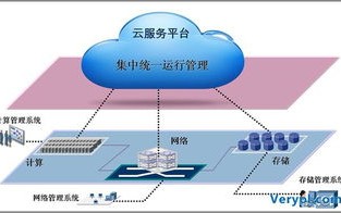 云计算和人工智能大数据